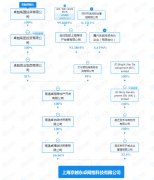 取行业成长标的目的、取的要